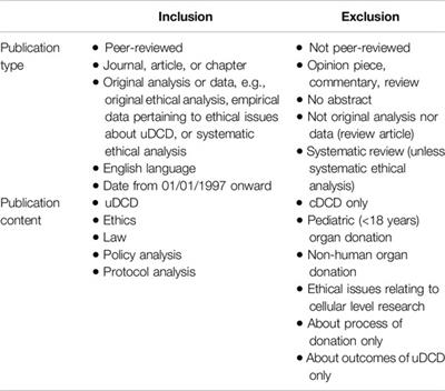 Ethical Issues in Uncontrolled Donation After Circulatory Determination of Death: A Scoping Review to Reveal Areas of Broad Consensus, and Those for Future Research